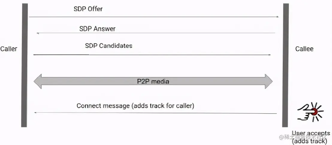 对于短信平台呼叫状态机的调查