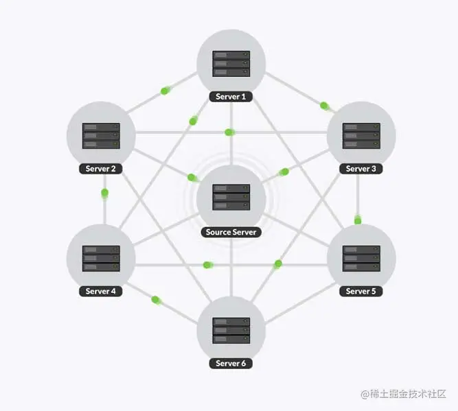 美丽的 P2P 传输拓扑