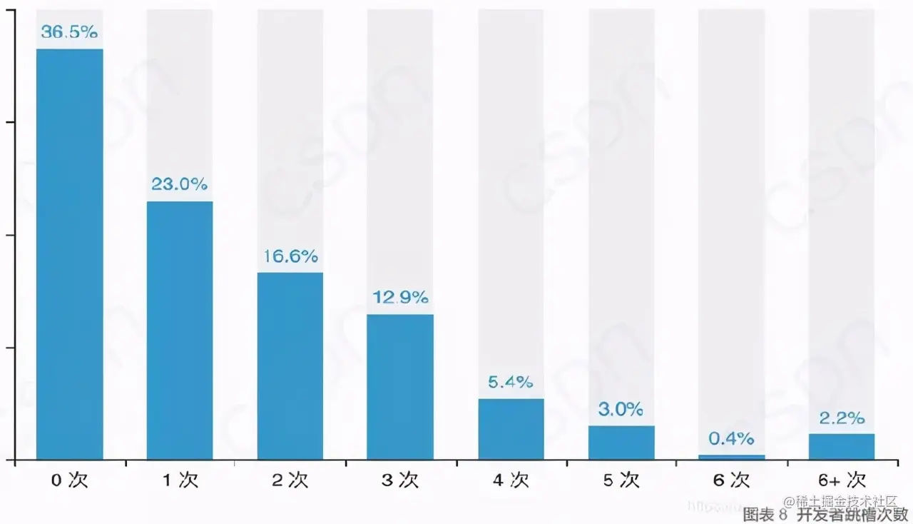 不爱跳槽的程序员集中在8-17k，揭晓中国开发者的真实现状