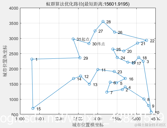 图2  蚁群算法优化路径
