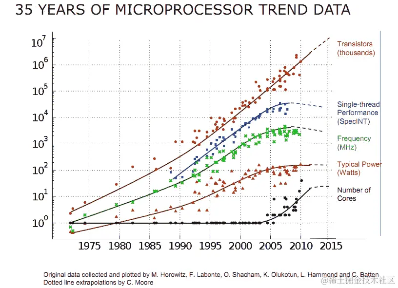 图 1.1 - 绘制 35 年微处理器演变历程（参见 https://github.com/karlrupp/microprocessor-trend-data 和 https://github.com/karlrupp/microprocessor-trend-data/raw/master/LICENSE.txt）