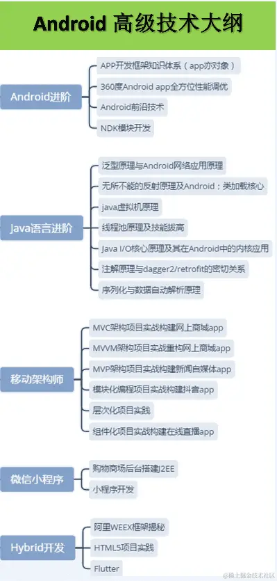 Android高级技术大纲.png