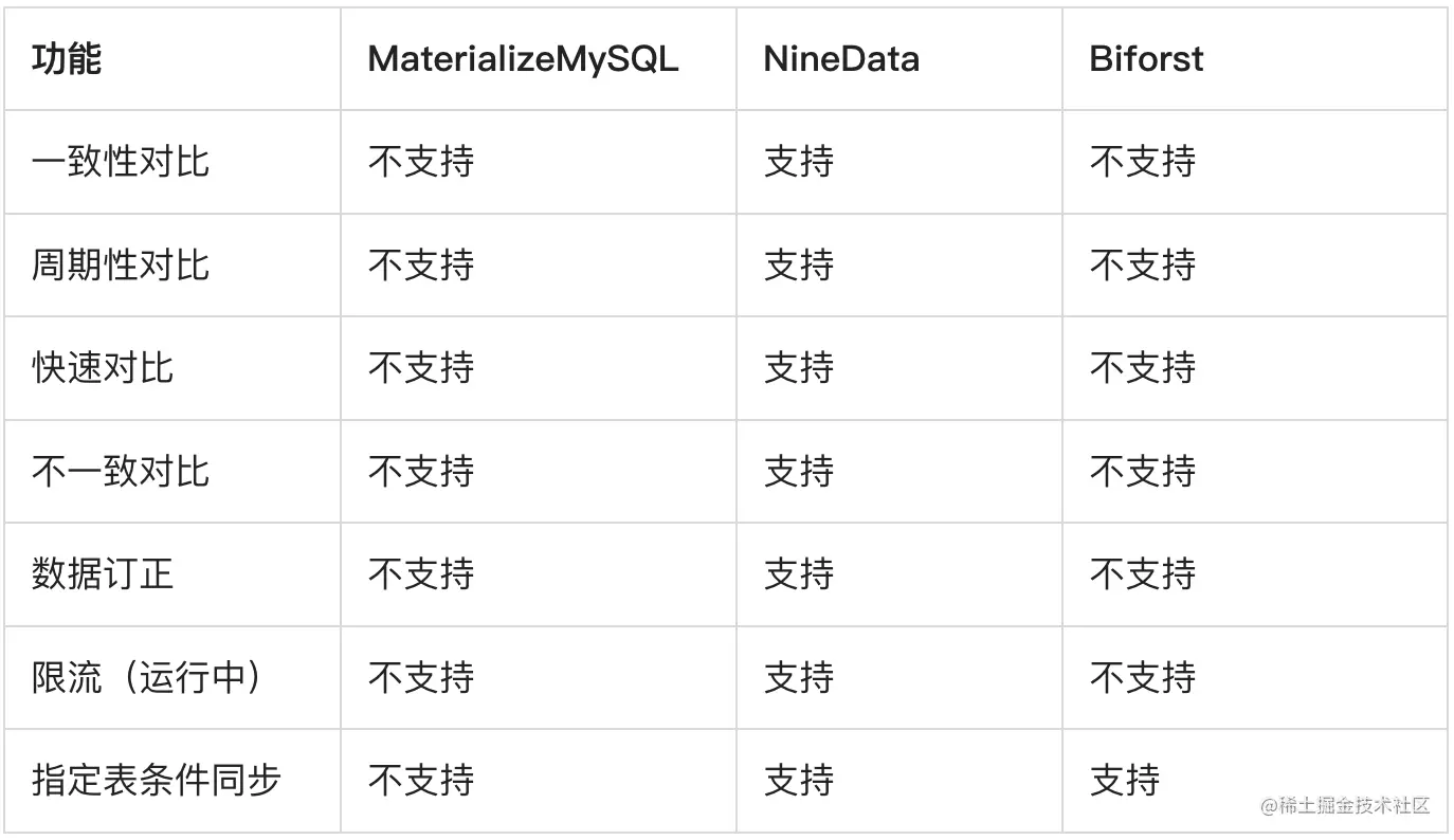 增量DDL 限流、对比、过滤等对比结果