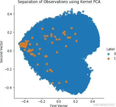 使用核 PCA 和 27 个主成分分离观察