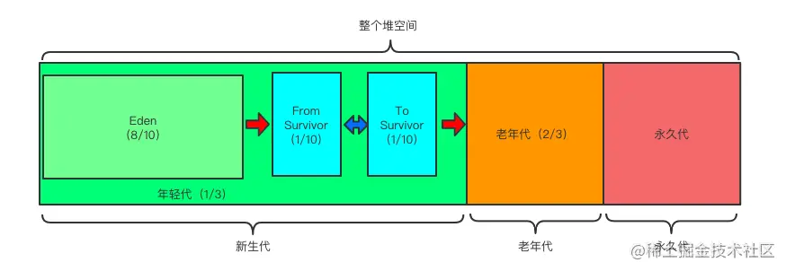 JVM运行时堆内存如何分代?JDK1.7分代结构J