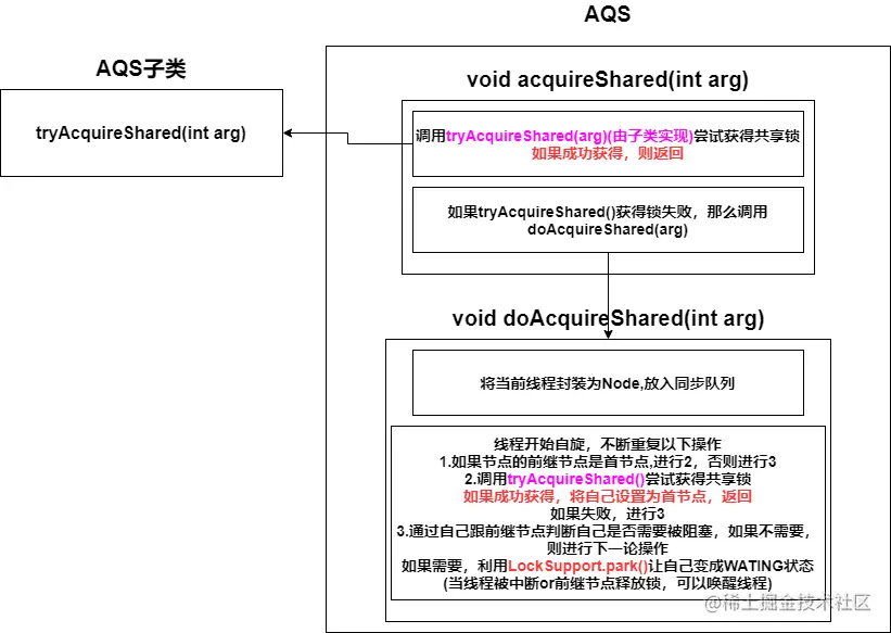 AQS共享模式获得锁