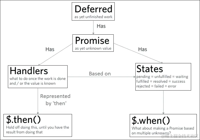 用 jQuery Deferreds 和 Promises 增强你的代码
