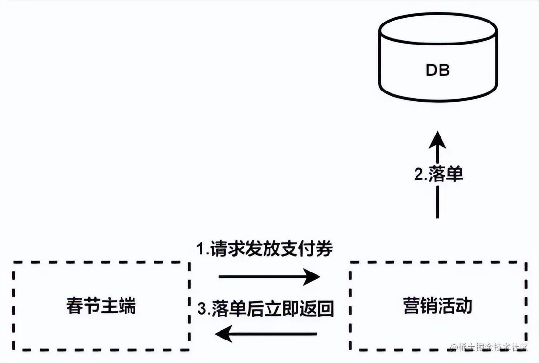 抖音支付十万级 TPS 流量发券实践