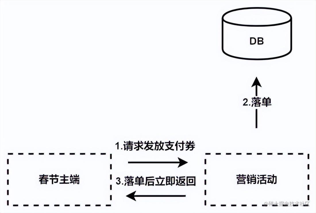 抖音支付十万级 TPS 流量发券实践