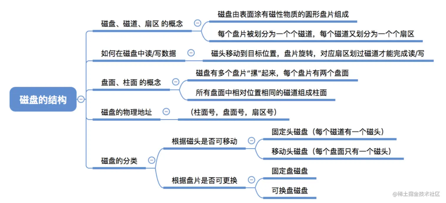 磁盘总览