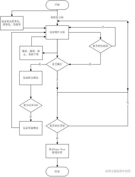 基于Java的俄罗斯方块游戏的设计与实现（论文+PPT+源码）