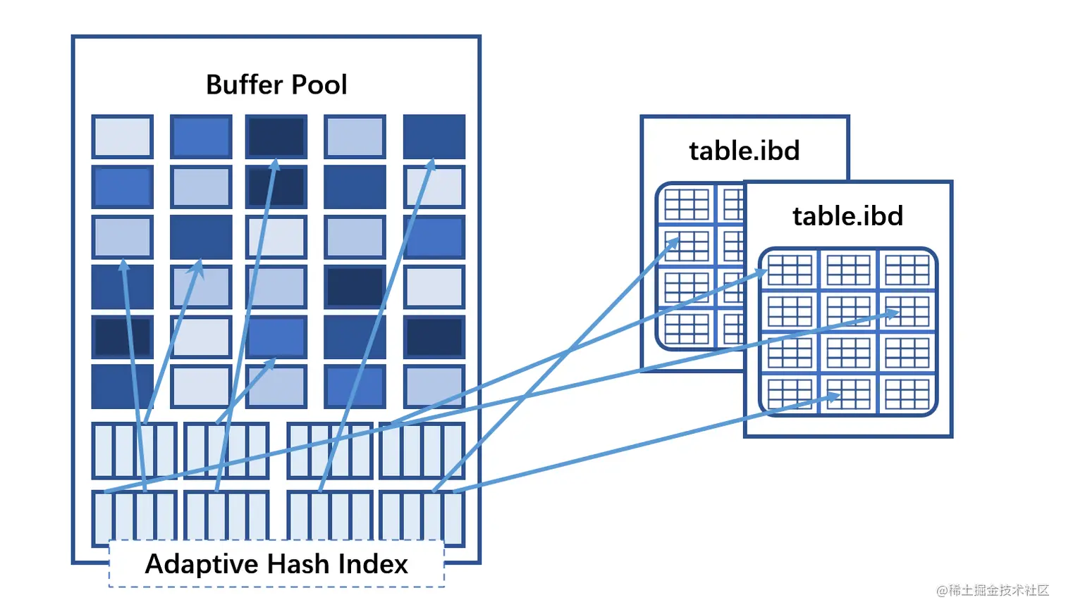 Adactive Hash Index -- Zohar Yip