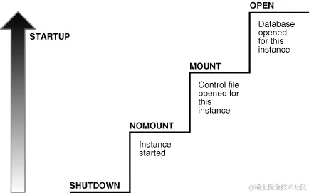 Figure 13-3 Instance and Database Startup Sequence