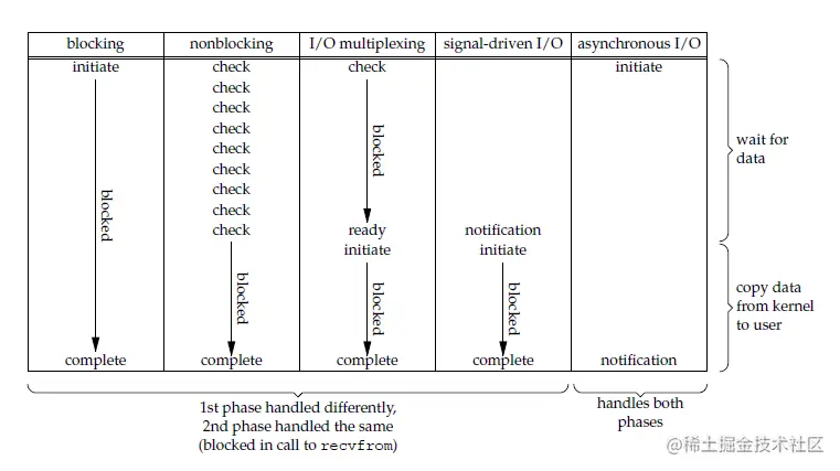 Comparison IO Model