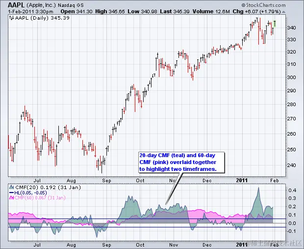 Chart 7  -  Chaikin Money Flow