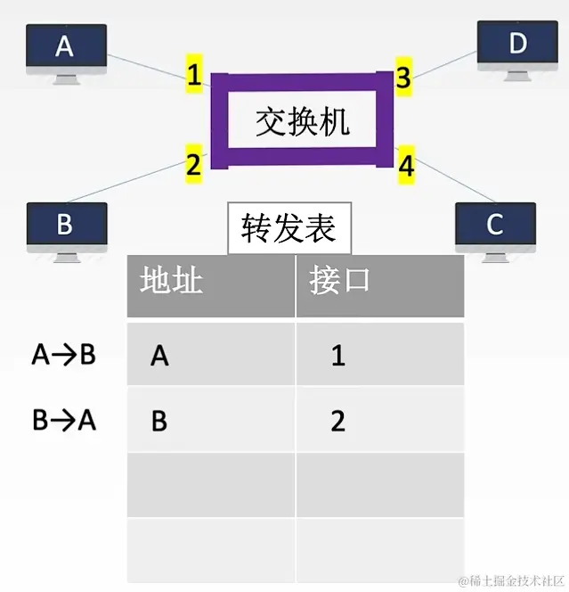 交换机的自学习