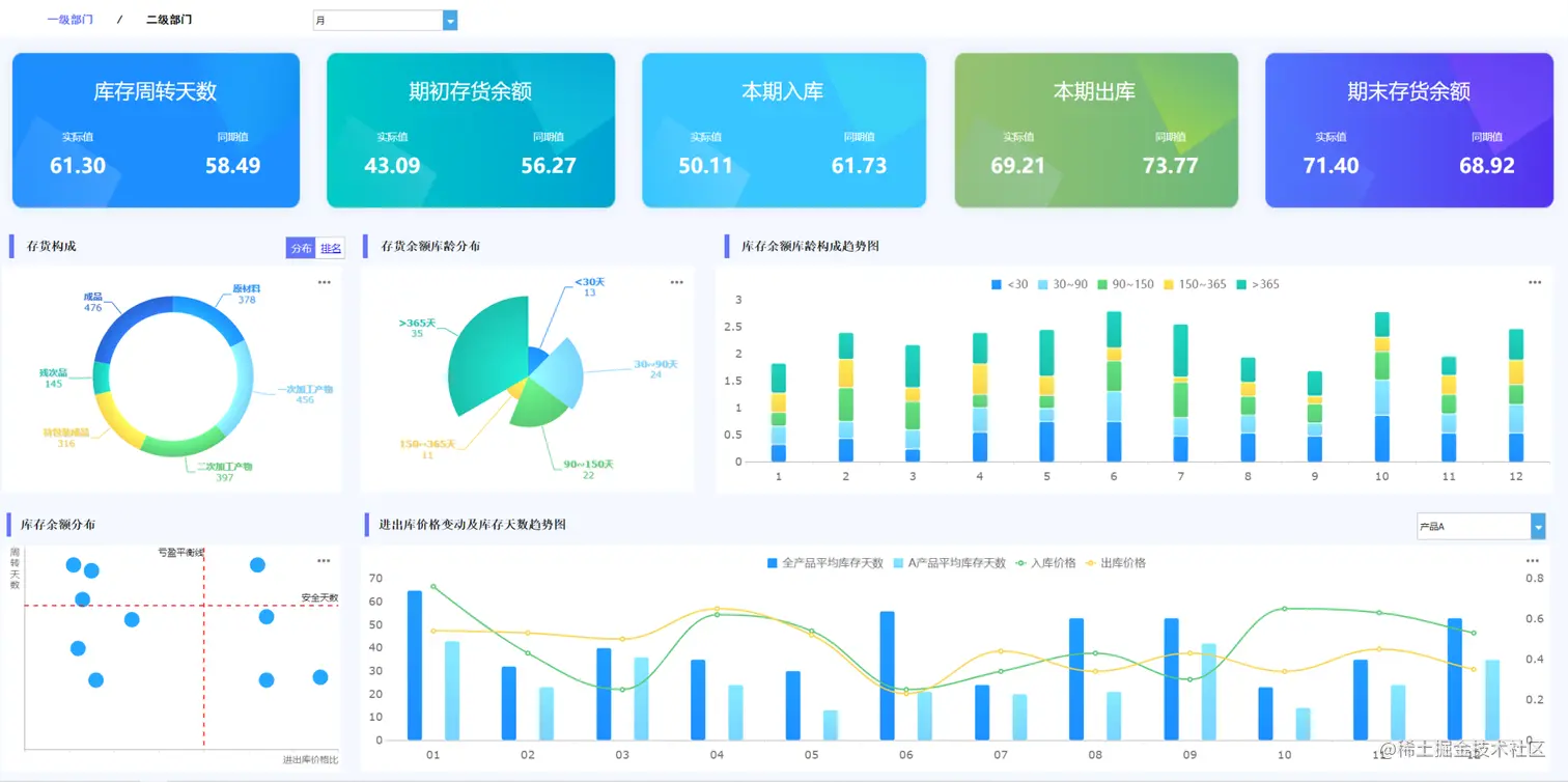 8个酷炫可视化图表，快速写出老板爱看的可视化分析报告