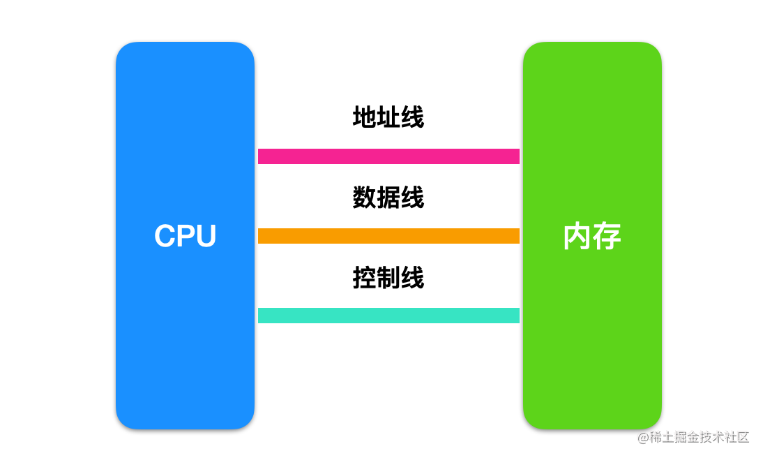 Bus design of computer composition principle - Moment For Technology