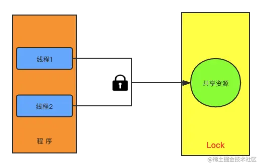 多线程下的锁