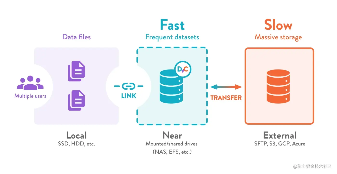 多个项目的数据存储中间件