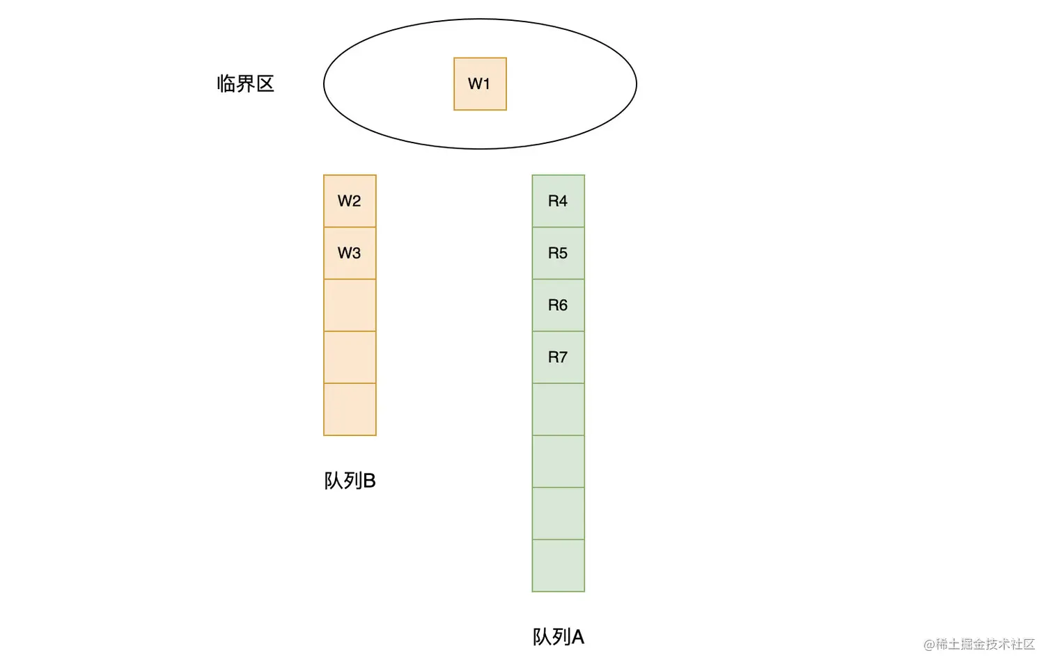 RWMutex运行示例：写操作