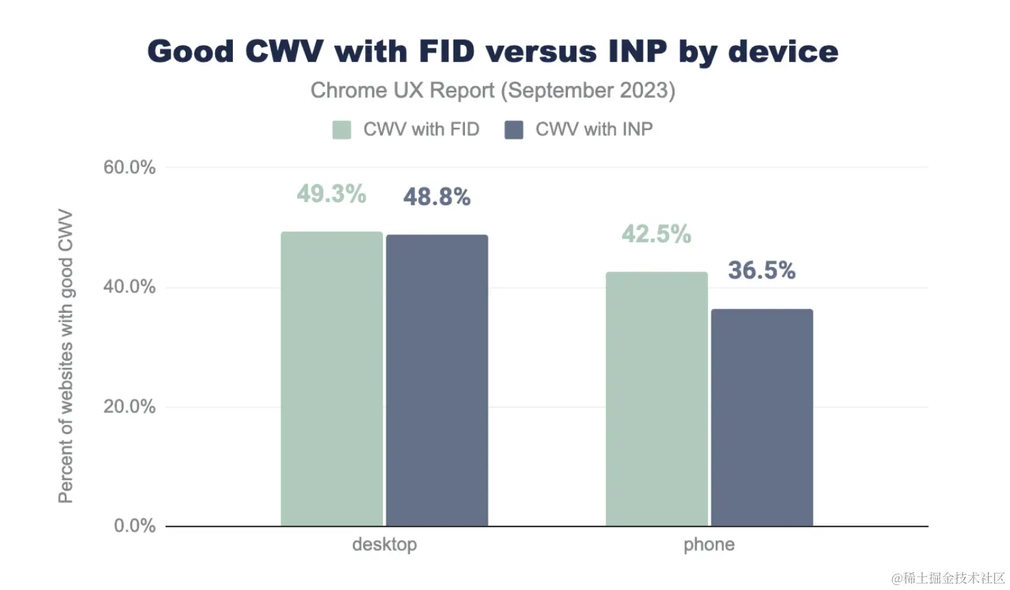 Web Almanac INP vs FID