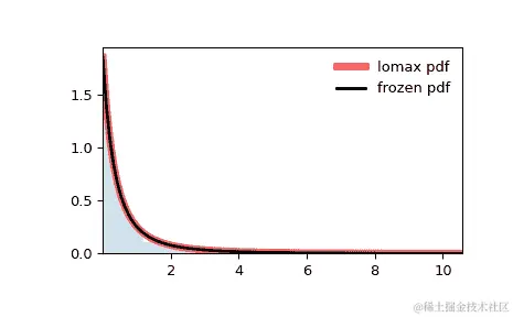 ../../_images/scipy-stats-lomax-1.png