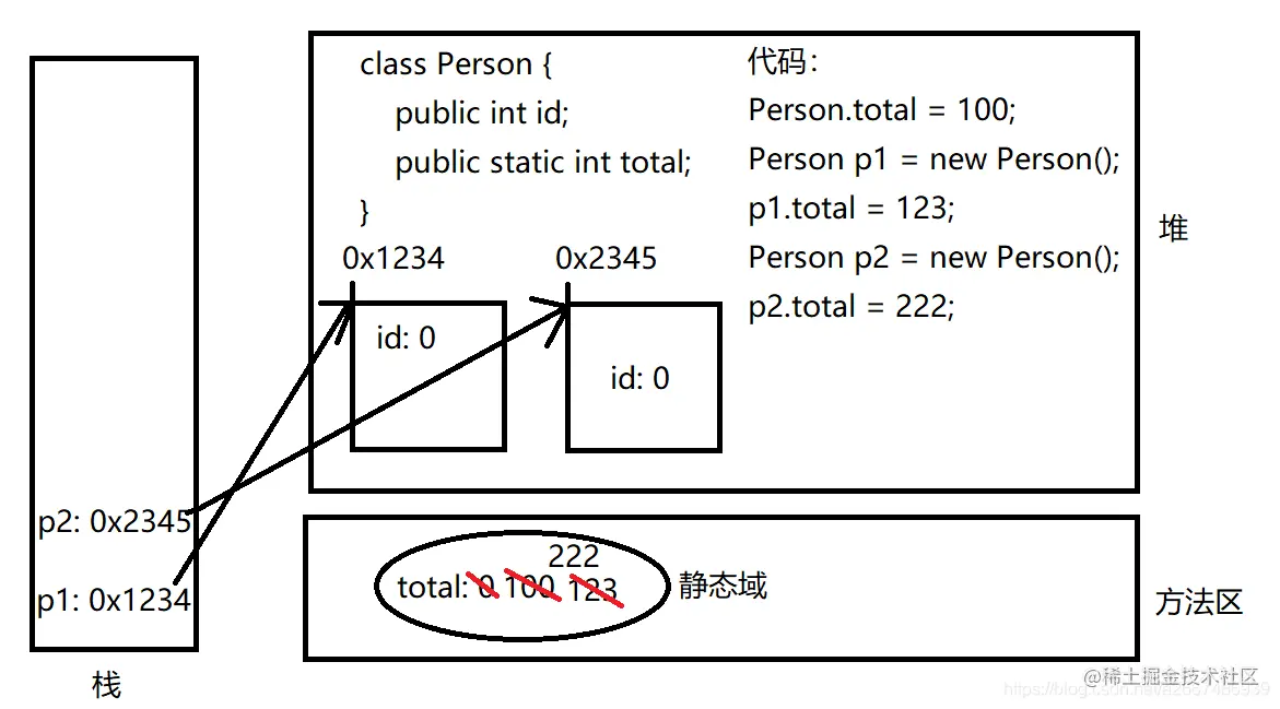 类变量和实例变量内存解析