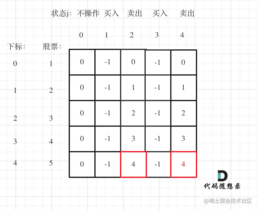 123.买卖股票的最佳时机III