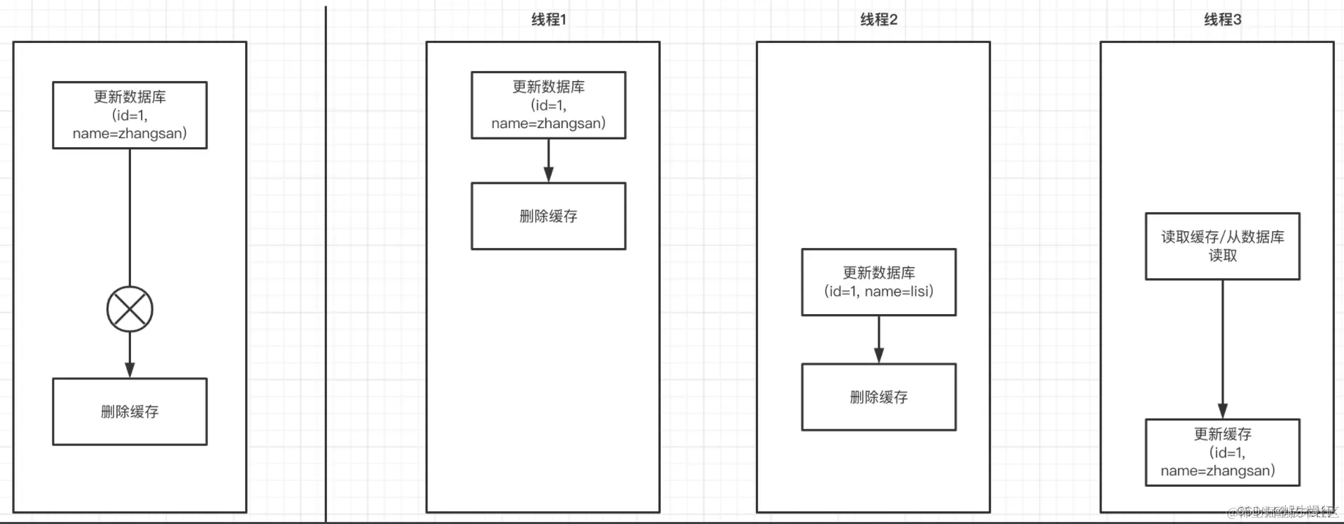 先更数据库，再更缓存