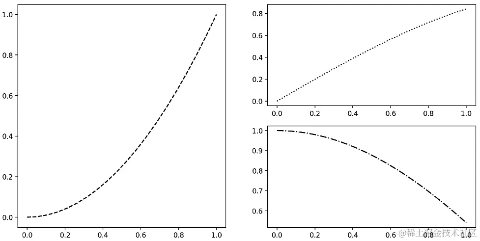 图 5.2 – 包含绘制正方形、正弦和余弦函数的三个子图的图