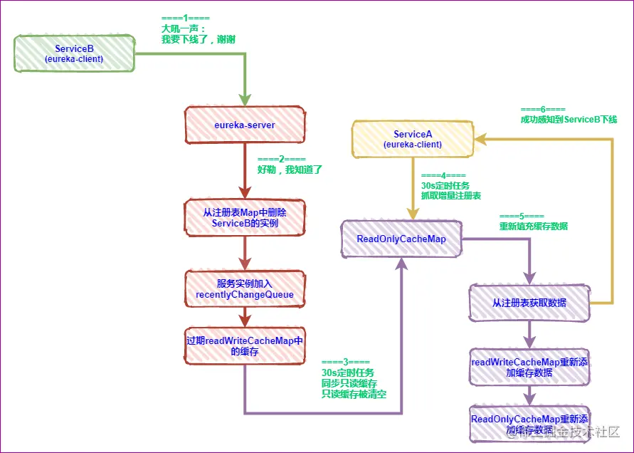 24-一张图-服务下线，客户端感知