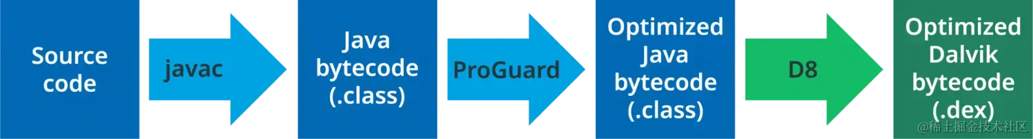 Proguard