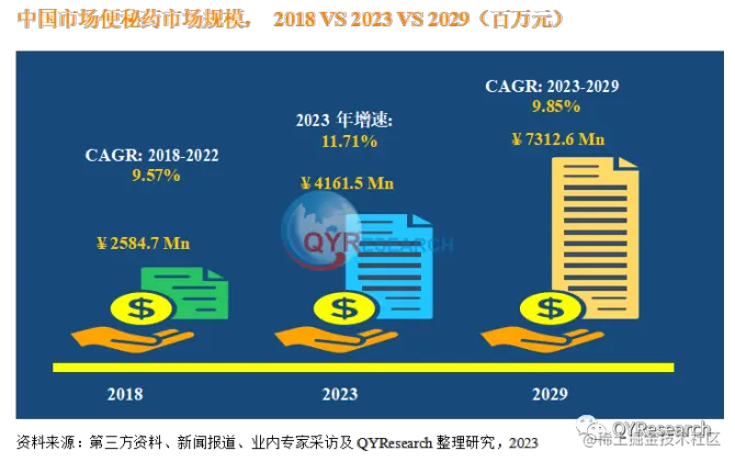 QYResearch产业研究, 2022年中国便秘药市场规模达到了37.25亿元