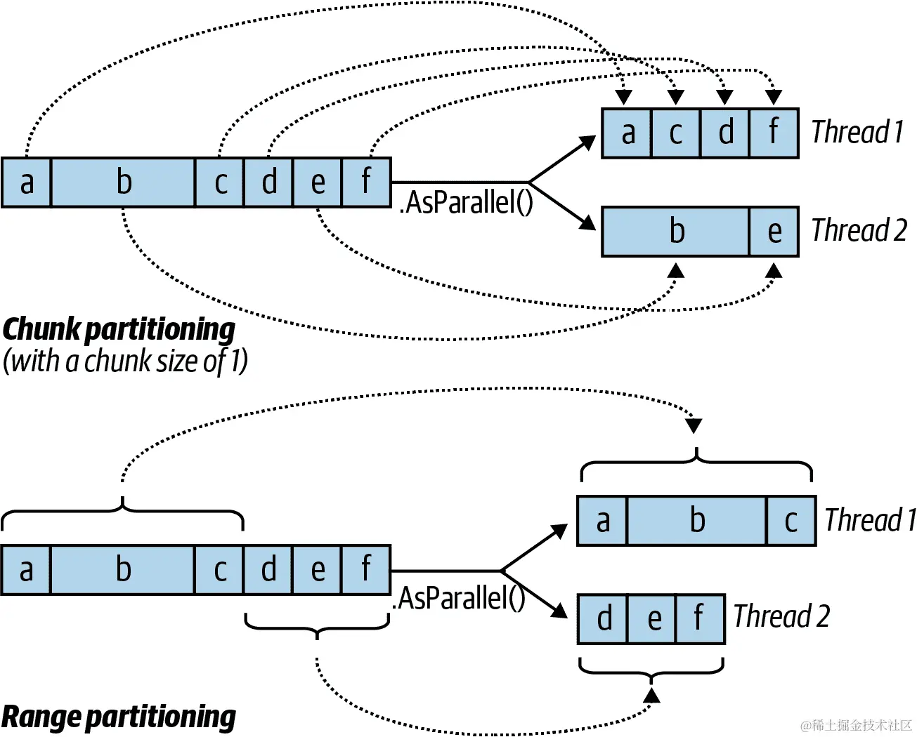 块划分与范围划分