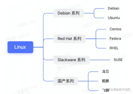 Linux发行版本