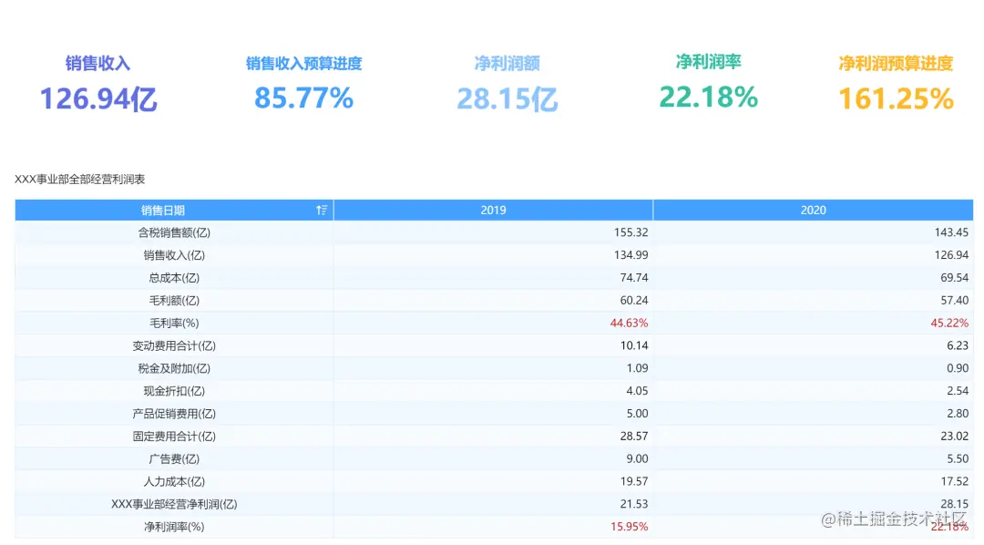 「经营分析报告」怎么做？这套模板让领导一看就懂