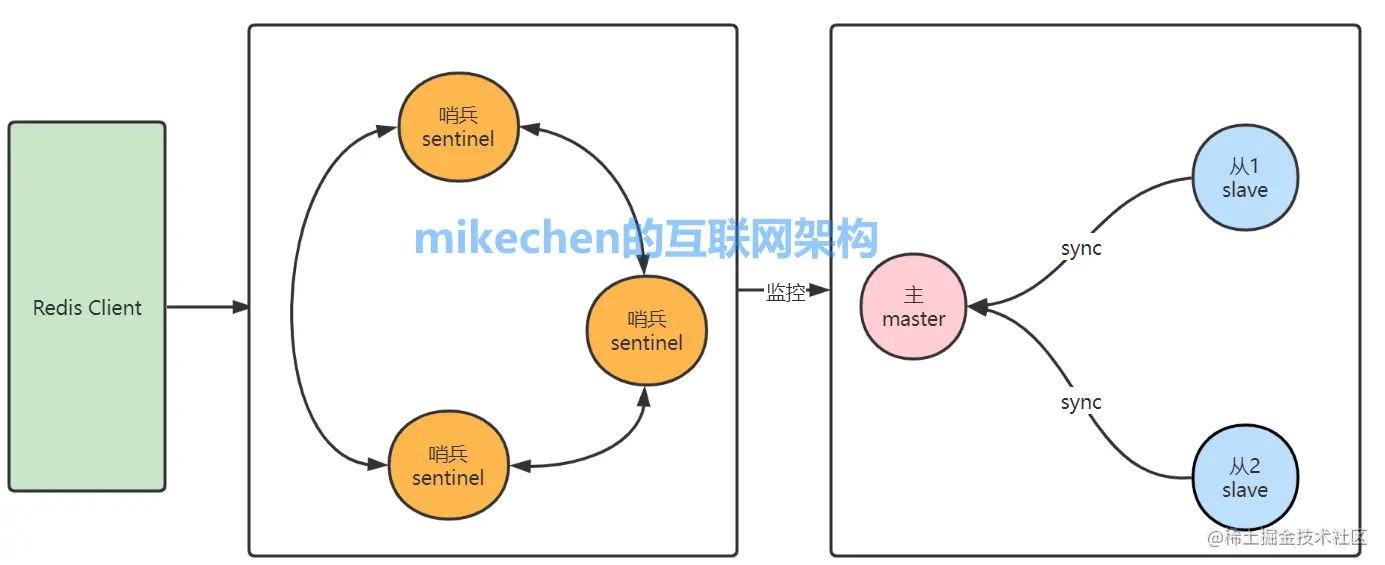 Redis集群的三种方式详解(附优缺点及原理区别）-mikechen的互联网架构
