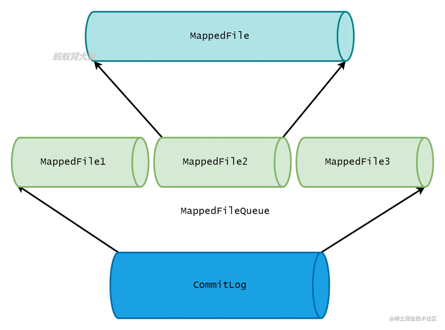 CommitLog architecture.png