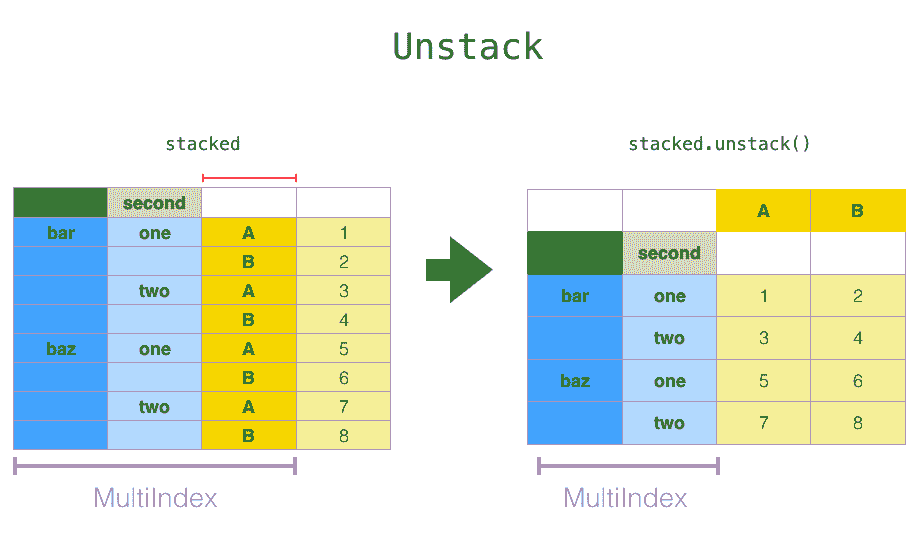 ../_images/reshaping_unstack.png