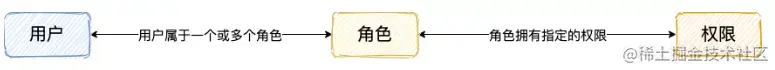 RBAC权限模型示意图