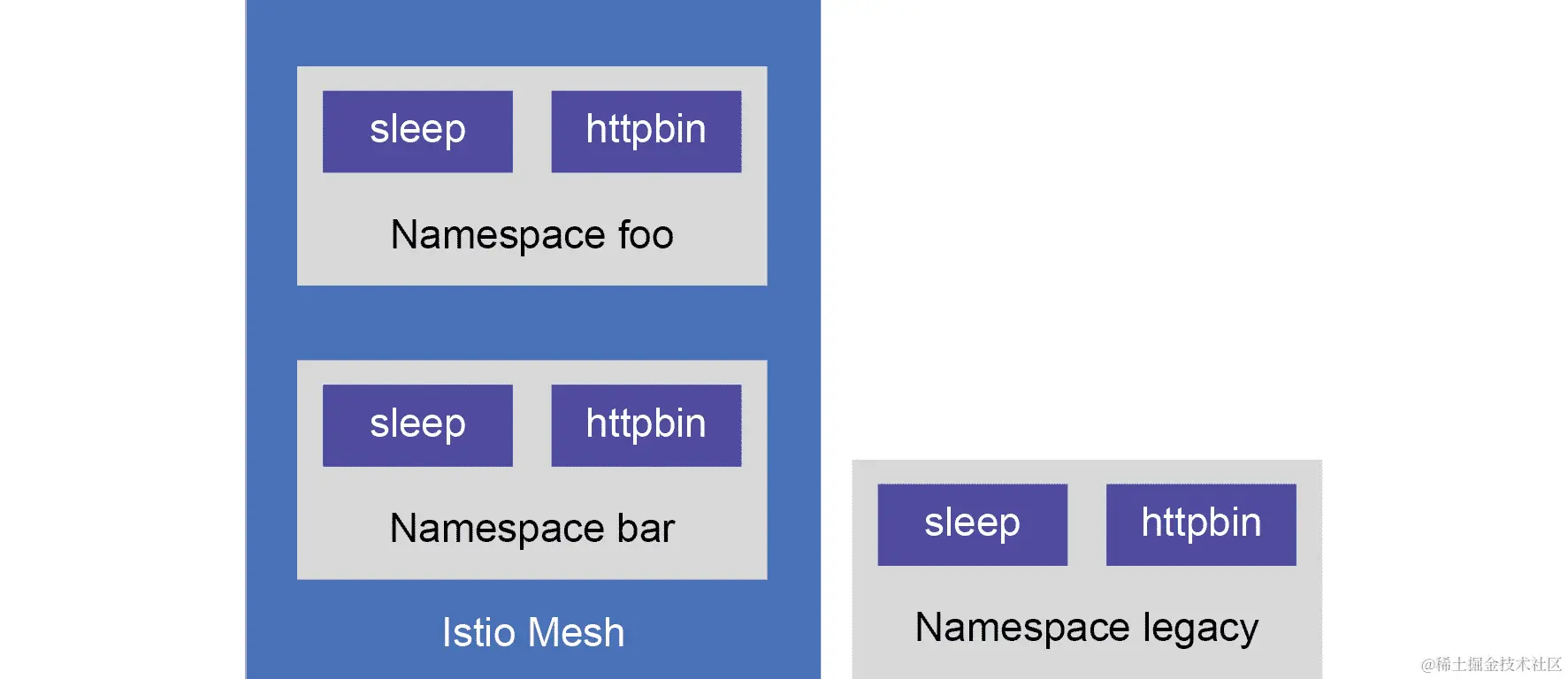 我们将要构建的演示应用程序的图形表示。图像显示网格中的两个命名空间和网格外的一个命名空间。每个命名空间都有两个 pod，sleep 和 httpbin。