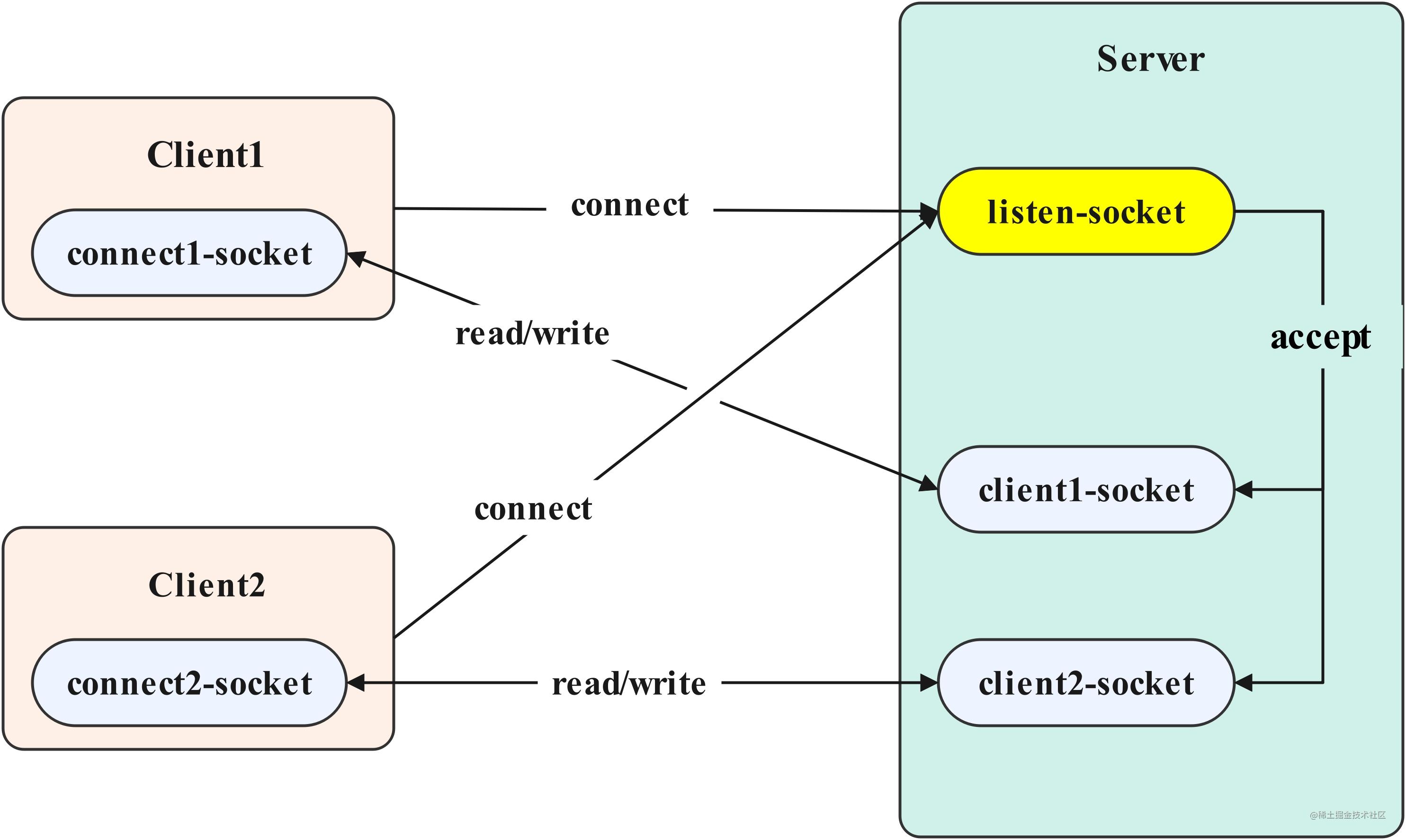 IO模型-服务端与客户端的socket模型图