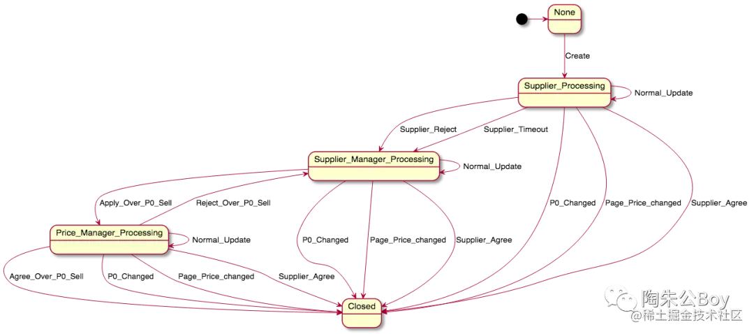 状态机的技术选型看这篇就够了,最后一个直叫好！！！
