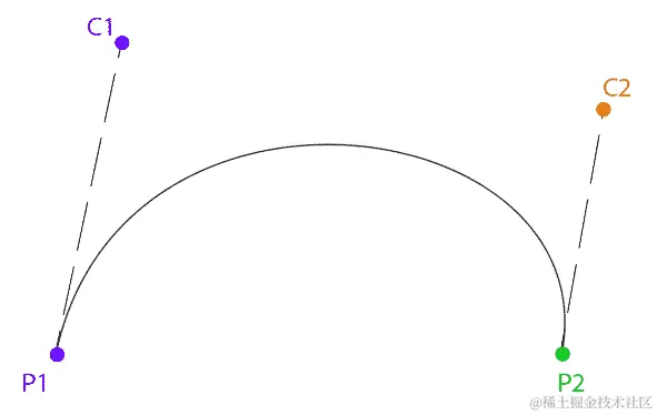 图 8.2：立方 Bézier 样条