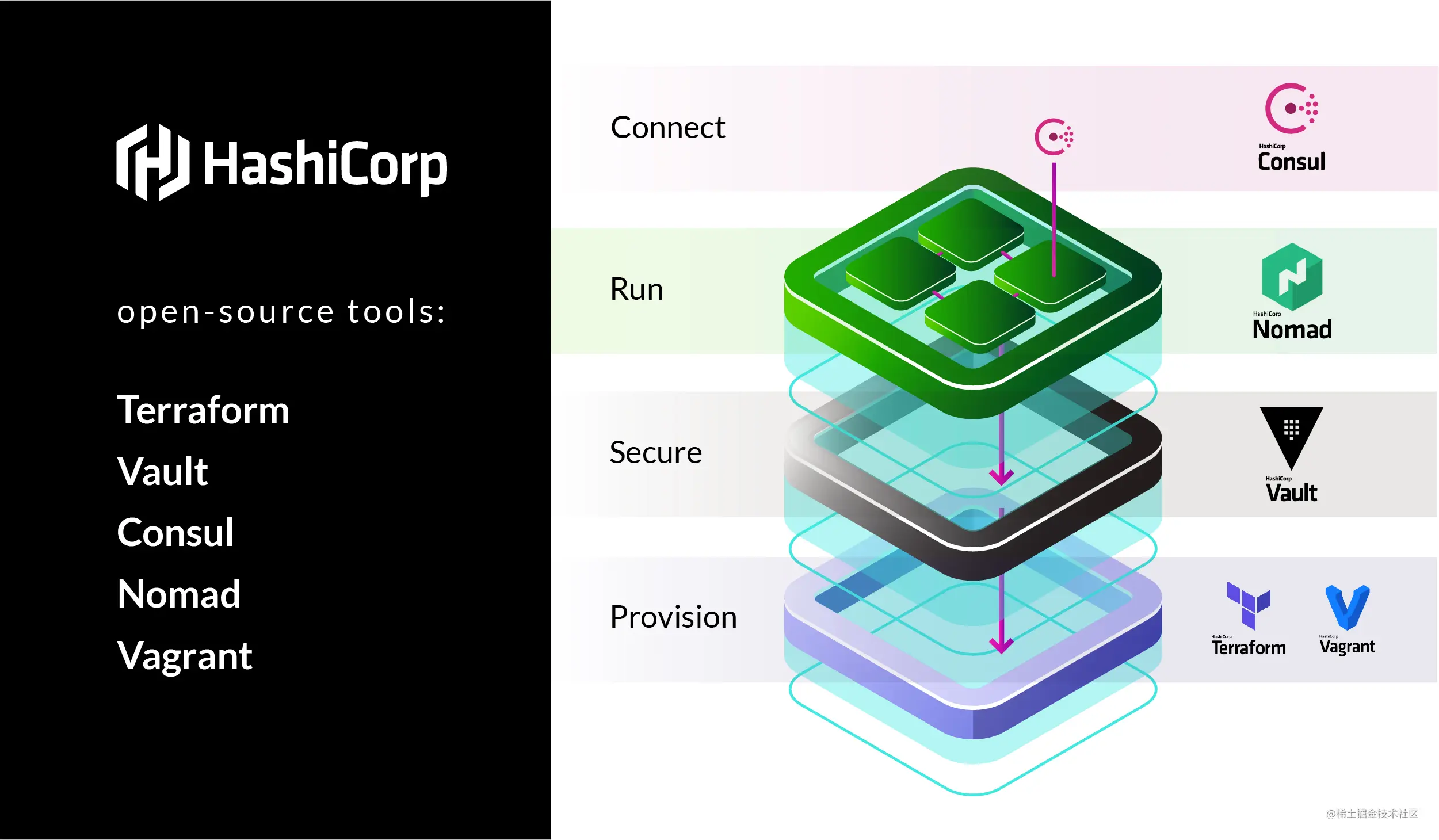 Consul入门-运行HashiCorp下载运行S