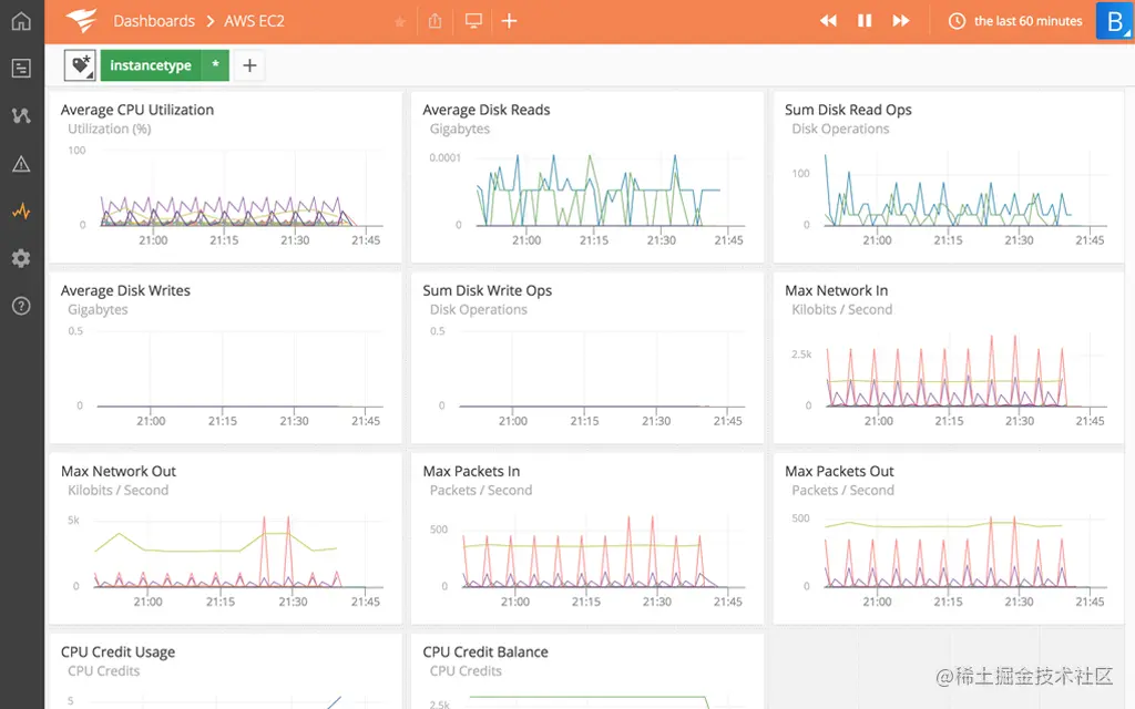 AWS CloudWatch Monitoring—Real-Time Performance Metrics | SolarWinds  AppOptics
