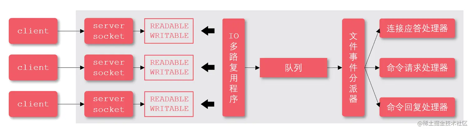 Redis单线程实现
