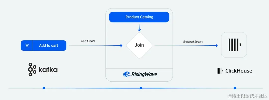 实时数据导入与扩充数据流