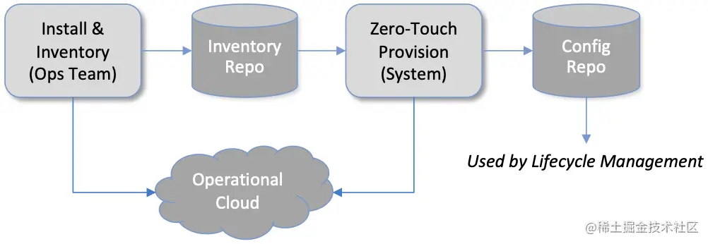 图6. 资源配置高层概要。